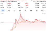 东营上市首日暴涨140% 军用无人机公司登陆纽交所 AI打造产品核心竞争力