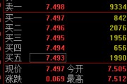 东营快讯：黄金ETF(518880)涨0.93% 成交额29.2亿