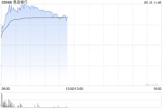 东营港股银行股走强，青岛银行涨超7%，摩根大通看好中资银行股