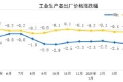 东营国家统计局：2025年5月份工业生产者出厂价格同比下降3.3%