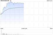 东营映恩生物-B盘中涨超13%创上市新高 公司自研ADC管线丰富