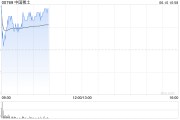 东营中国稀土早盘涨近12% 昨日放量飙升60%稀土出口或迎积极信号