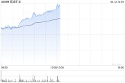 东营紫金矿业午前涨超5% 公司拟分拆超200亿资产赴港上市