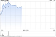 东营阅文集团早盘涨逾7% 近日收购艺画开天26.67%股权