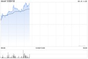 东营实德环球早盘一度飙升近140% 澳博表示有意收购十六浦娱乐场的所在物业