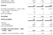 东营富卫集团四闯港股IPO：通过私募股权融资及次级债“续命” 勉强扭亏背后财务表现仍欠佳