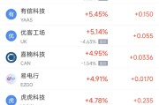 东营周二热门中概股涨跌不一 台积电涨2.64%，理想汽车跌3.57%