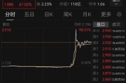 东营突然暴涨近100%！一则消息引爆