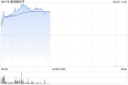 东营微创脑科学早盘涨逾10% 国内植入式脑机接口启动临床入组