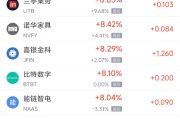 东营周三热门中概股多数上涨 台积电涨2.44%，阿里巴巴涨3.89%